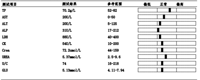 宠物生化机器怎么使用小黑从家中衣柜上坠地，四脚落地，冲击腹腔送诊时状态：小黑精神尚可，体温40.2℃，左后腿不能负重，兽医师触诊小黑左后腿明显疼痛，肿胀，晃动有骨摩擦音。_https://www.jmylbn.com_新闻资讯_第5张
