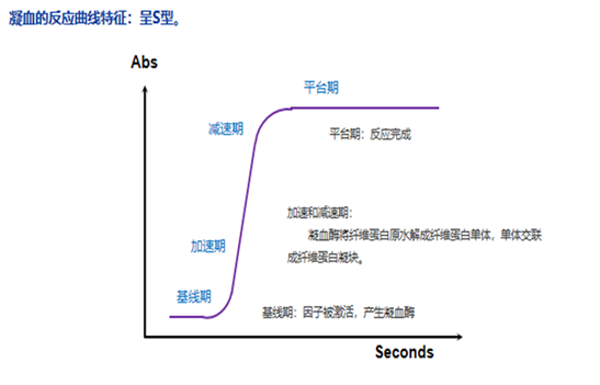 一文带你读懂斯马特凝血4项兽用试剂盘